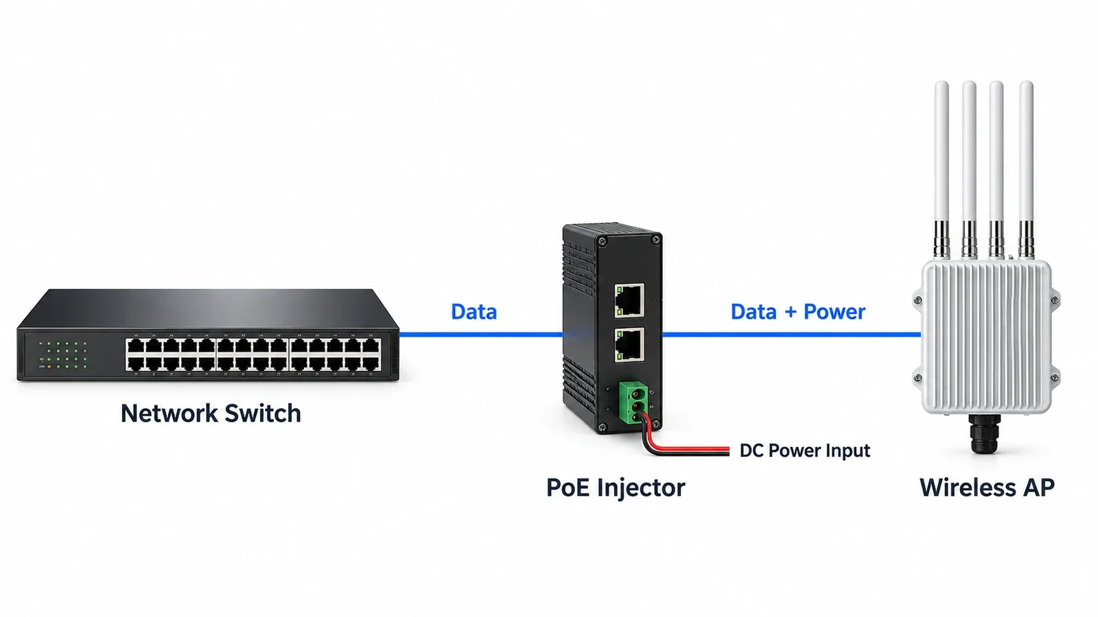 Illustrative network switch to PoE injector to wireless access point wiring