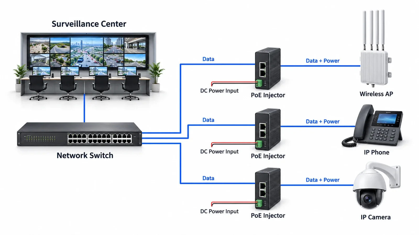 Illustrative PoE injector network connecting wireless access point, IP phone and IP camera