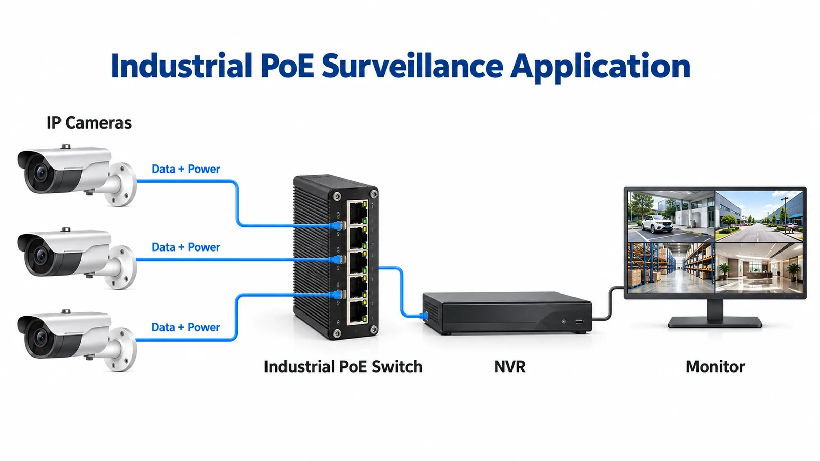 PoE switch connected to IP cameras and NVR surveillance equipment